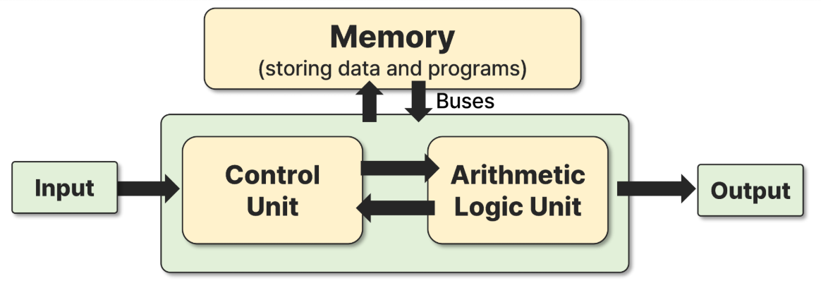 PDF p. 9: 폰 노이만 아키텍처 다이어그램 (Input, Control Unit, ALU, Memory, Output)